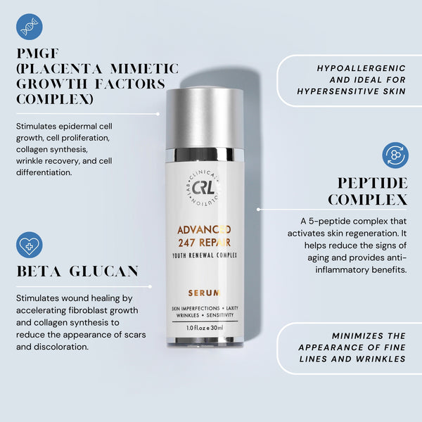 Clinical Resolution Advanced 247 Repair Serum infographic on blue background